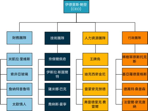 公司有什麼部門|部門組織結構